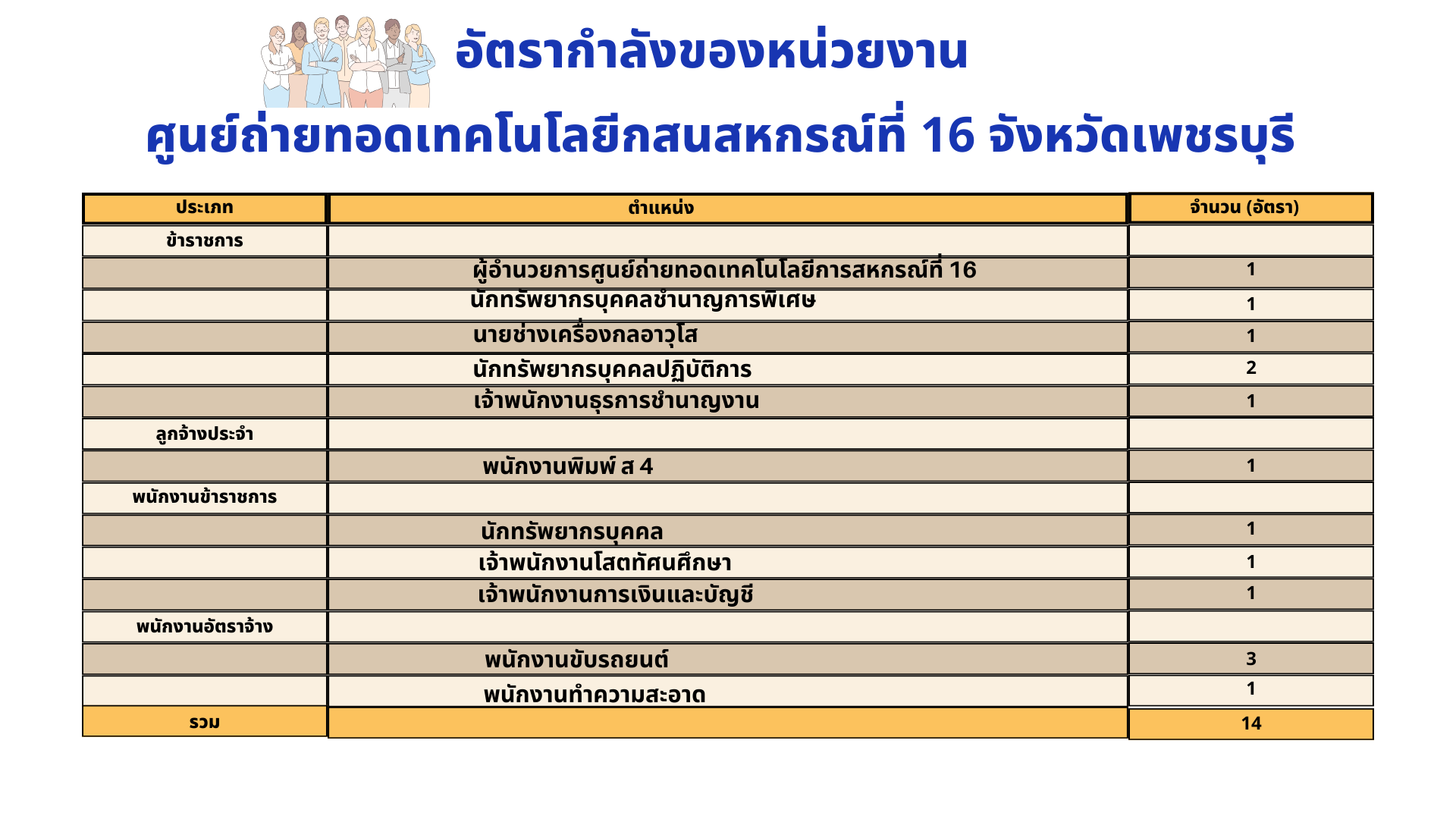 อัตรากำลัง